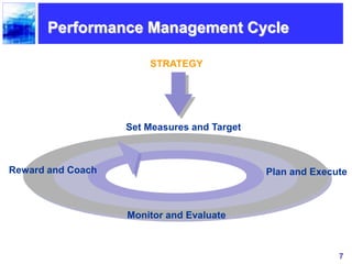 7
STRATEGY
Plan and Execute
Monitor and Evaluate
Reward and Coach
Set Measures and Target
Performance Management Cycle
 