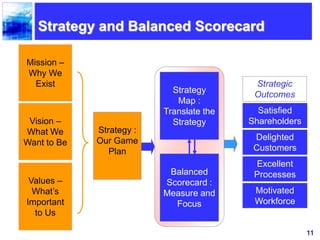 11
Strategy and Balanced Scorecard
Mission –
Why We
Exist
Vision –
What We
Want to Be
Values –
What’s
Important
to Us
Stra...