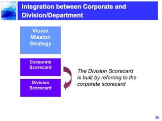 36
Vision
Mission
Strategy
Integration between Corporate and
Division/Department
Corporate
Scorecard
Division
Scorecard
Th...