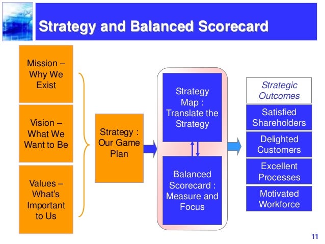 balanced scorecard ppt slides