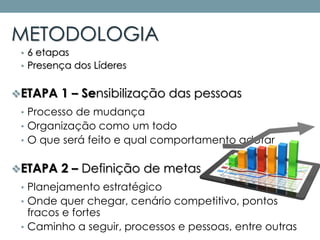 METODOLOGIA
• 6 etapas
• Presença dos Líderes
ETAPA 1 – Sensibilização das pessoas
• Processo de mudança
• Organização como um todo
• O que será feito e qual comportamento adotar
ETAPA 2 – Definição de metas
• Planejamento estratégico
• Onde quer chegar, cenário competitivo, pontos
fracos e fortes
• Caminho a seguir, processos e pessoas, entre outras
 