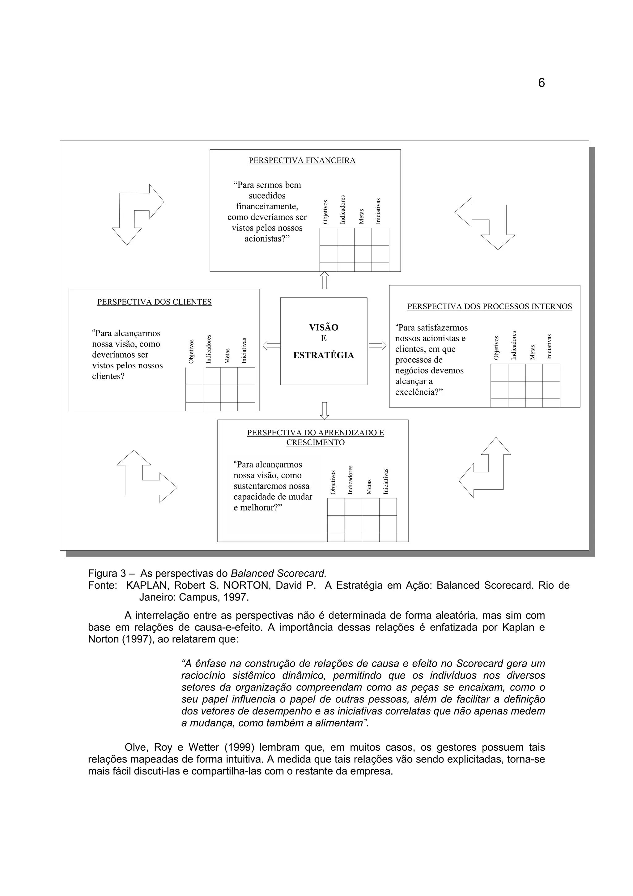 6
Figura 3 – As perspectivas do Balanced Scorecard.
Fonte: KAPLAN, Robert S. NORTON, David P. A Estratégia em Ação: Balanced Scorecard. Rio de
Janeiro: Campus, 1997.
A interrelação entre as perspectivas não é determinada de forma aleatória, mas sim com
base em relações de causa-e-efeito. A importância dessas relações é enfatizada por Kaplan e
Norton (1997), ao relatarem que:
“A ênfase na construção de relações de causa e efeito no Scorecard gera um
raciocínio sistêmico dinâmico, permitindo que os indivíduos nos diversos
setores da organização compreendam como as peças se encaixam, como o
seu papel influencia o papel de outras pessoas, além de facilitar a definição
dos vetores de desempenho e as iniciativas correlatas que não apenas medem
a mudança, como também a alimentam”.
Olve, Roy e Wetter (1999) lembram que, em muitos casos, os gestores possuem tais
relações mapeadas de forma intuitiva. A medida que tais relações vão sendo explicitadas, torna-se
mais fácil discuti-las e compartilha-las com o restante da empresa.
VISÃO
E
ESTRATÉGIA
“Para alcançarmos
nossa visão, como
deveríamos ser
vistos pelos nossos
clientes?
PERSPECTIVA DOS CLIENTES
Objetivos
Indicadores
Metas
Iniciativas
“Para sermos bem
sucedidos
financeiramente,
como deveríamos ser
vistos pelos nossos
acionistas?”
PERSPECTIVA FINANCEIRA
Objetivos
Indicadores
Metas
Iniciativas
“Para satisfazermos
nossos acionistas e
clientes, em que
processos de
negócios devemos
alcançar a
excelência?”
PERSPECTIVA DOS PROCESSOS INTERNOS
Objetivos
Indicadores
Metas
Iniciativas
“Para alcançarmos
nossa visão, como
sustentaremos nossa
capacidade de mudar
e melhorar?”
PERSPECTIVA DO APRENDIZADO E
CRESCIMENTO
Objetivos
Indicadores
Metas
Iniciativas
 
