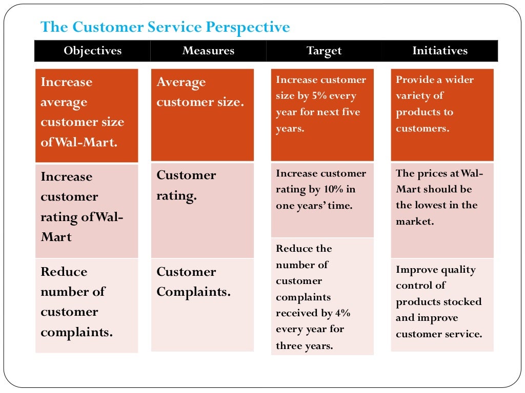 Balanced score card of Walmart
