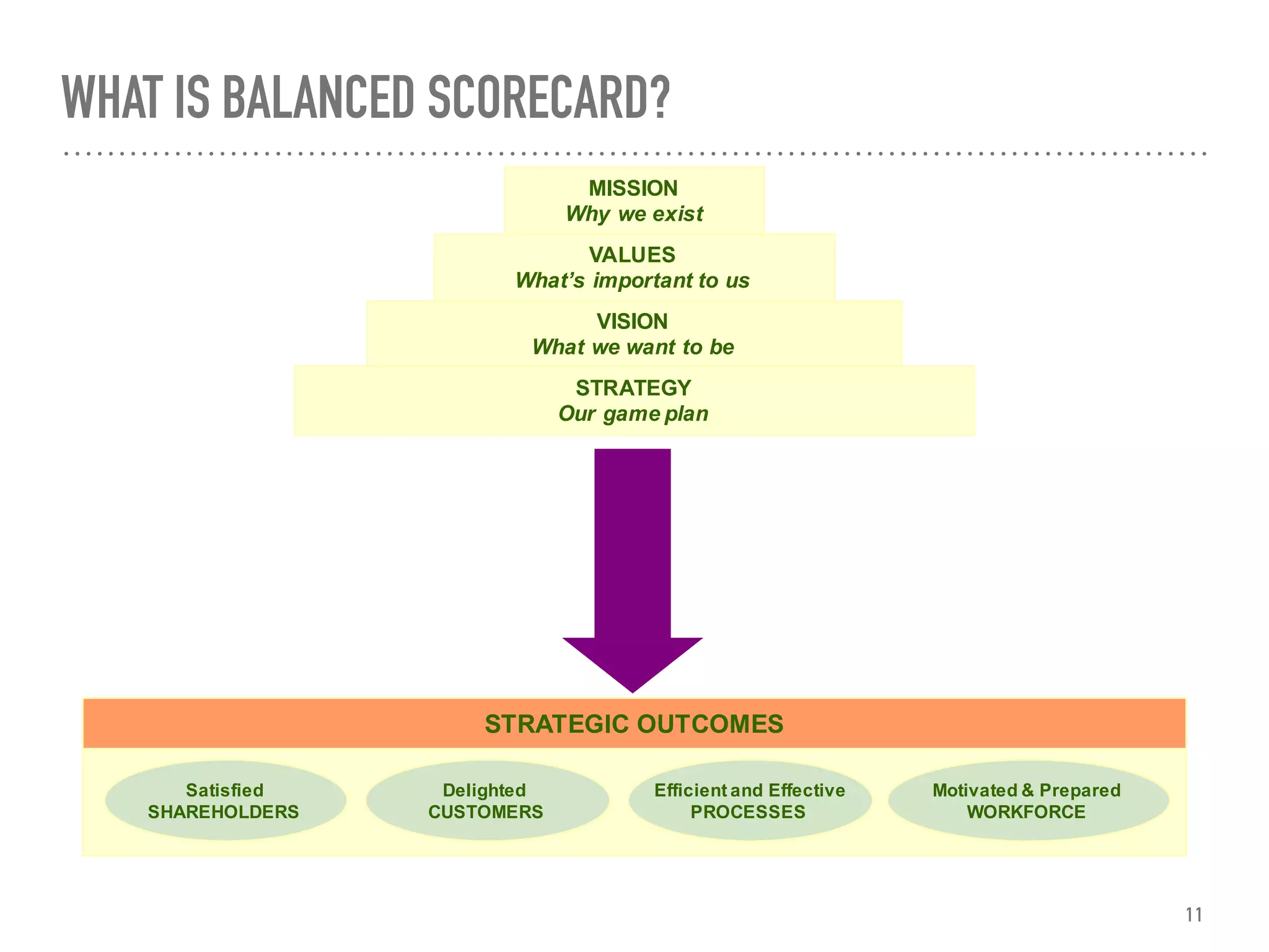 WHAT IS BALANCED SCORECARD?
MISSION
Why we exist
VALUES
What’s important to us
VISION
What we want to be
STRATEGY
Our game plan
STRATEGIC OUTCOMES
Satisfied
SHAREHOLDERS
Delighted
CUSTOMERS
Efficient and Effective
PROCESSES
Motivated & Prepared
WORKFORCE
11
 