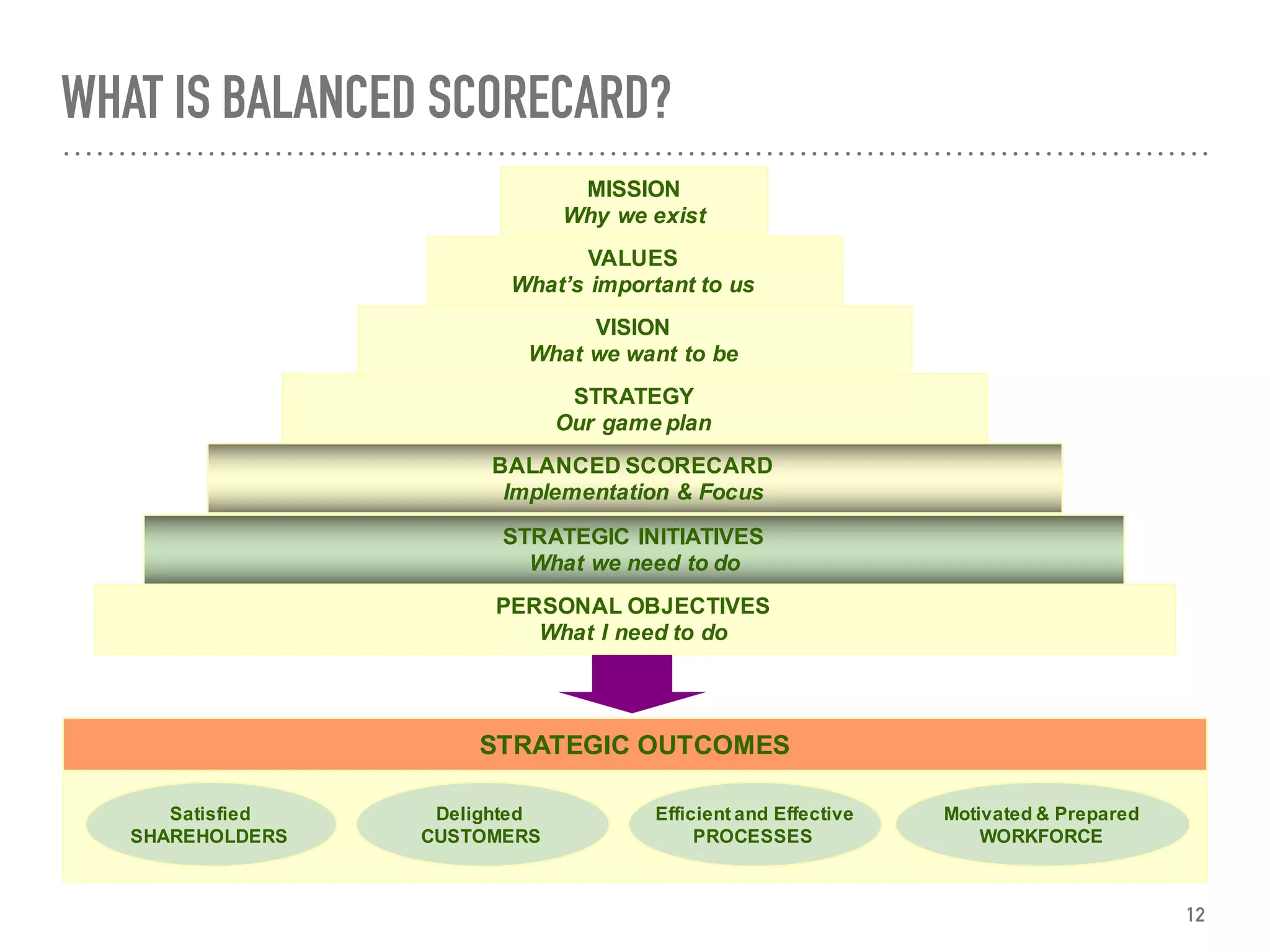 WHAT IS BALANCED SCORECARD?
MISSION
Why we exist
VALUES
What’s important to us
VISION
What we want to be
STRATEGY
Our game plan
BALANCED SCORECARD
Implementation & Focus
STRATEGIC INITIATIVES
What we need to do
STRATEGIC OUTCOMES
Satisfied
SHAREHOLDERS
Delighted
CUSTOMERS
Efficient and Effective
PROCESSES
Motivated & Prepared
WORKFORCE
PERSONAL OBJECTIVES
What I need to do
12
 