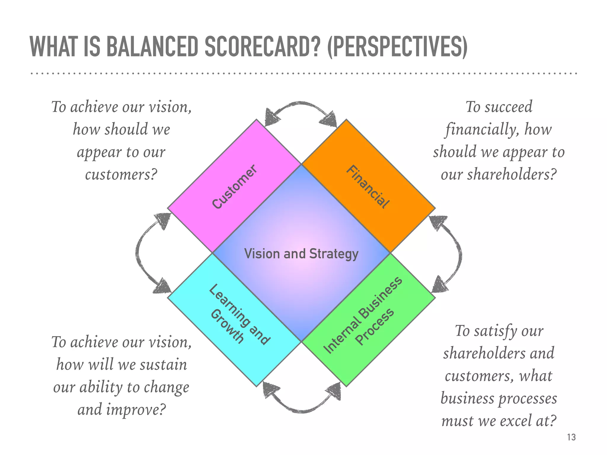 WHAT IS BALANCED SCORECARD? (PERSPECTIVES)
Vision and Strategy
Financial
Custom
er
InternalBusiness
Process
Learning
and
Grow
th
To succeed
financially, how
should we appear to
our shareholders?
To satisfy our
shareholders and
customers, what
business processes
must we excel at?
To achieve our vision,
how will we sustain
our ability to change
and improve?
To achieve our vision,
how should we
appear to our
customers?
13
 