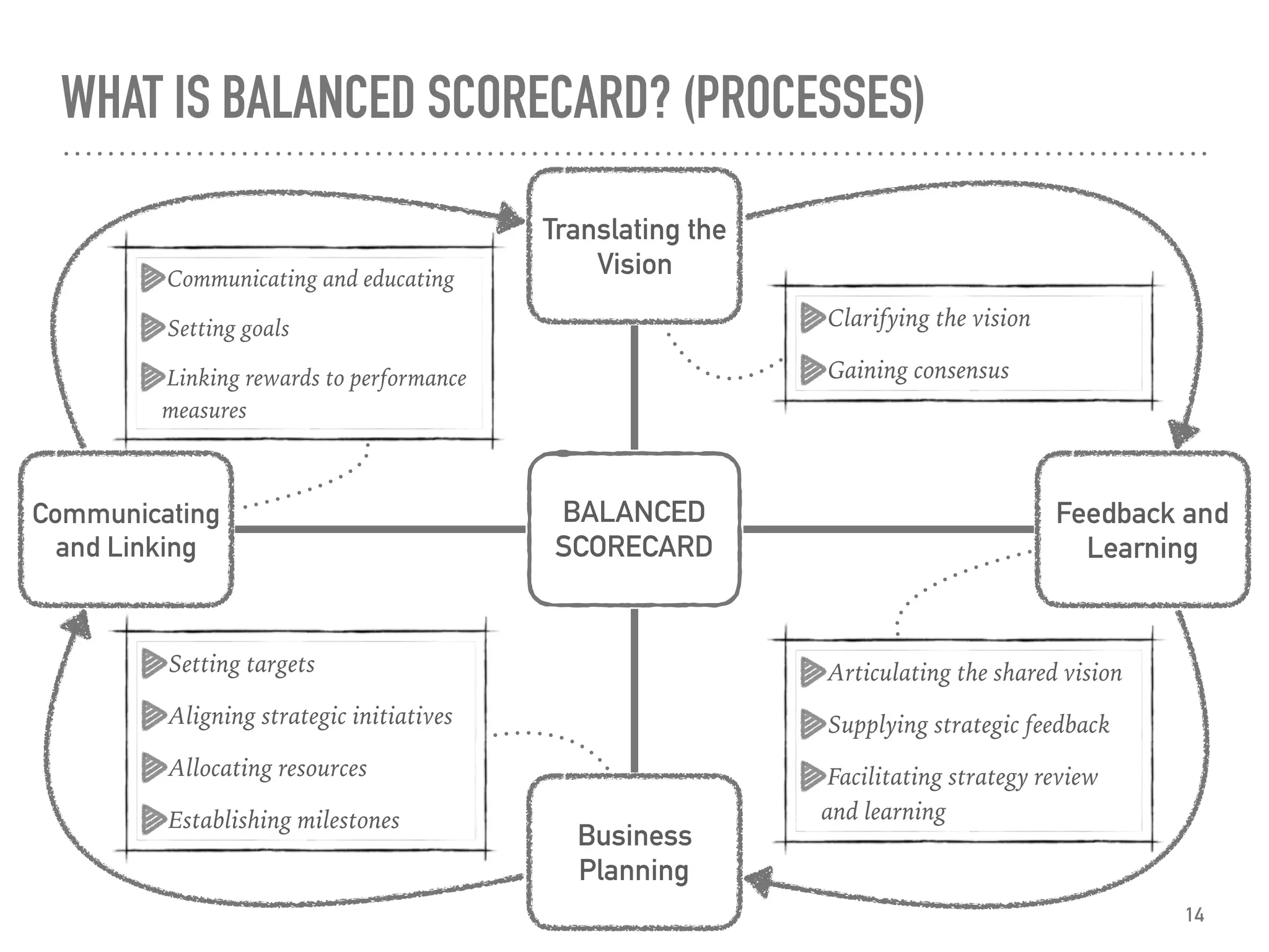 WHAT IS BALANCED SCORECARD? (PROCESSES)
BALANCED
SCORECARD
Feedback and
Learning
Translating the
Vision
Communicating
and Linking
Business
Planning
Clarifying the vision
Gaining consensus
Articulating the shared vision
Supplying strategic feedback
Facilitating strategy review
and learning
Setting targets
Aligning strategic initiatives
Allocating resources
Establishing milestones
Communicating and educating
Setting goals
Linking rewards to performance
measures
14
 
