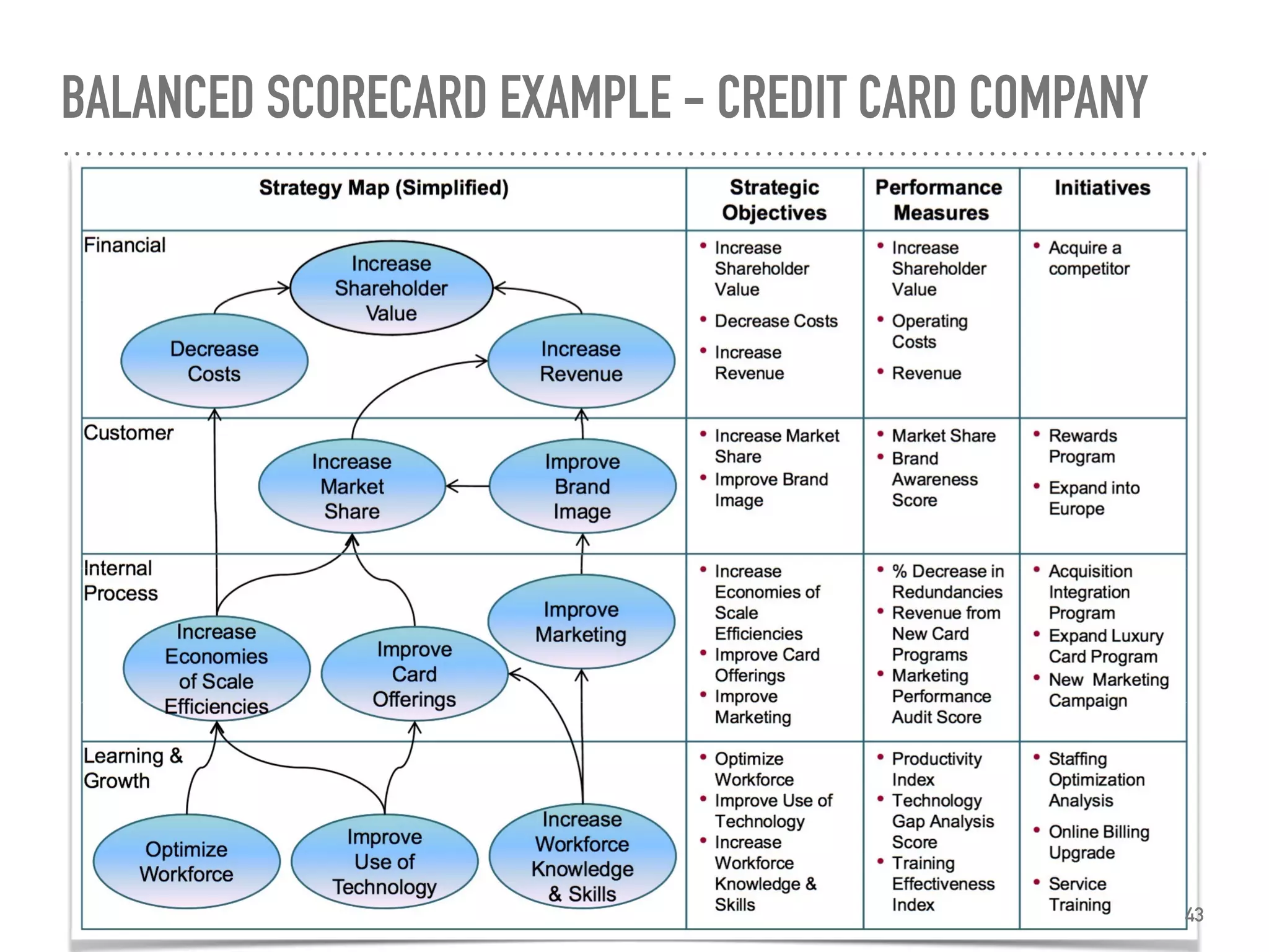 BALANCED SCORECARD EXAMPLE - CREDIT CARD COMPANY
43
 