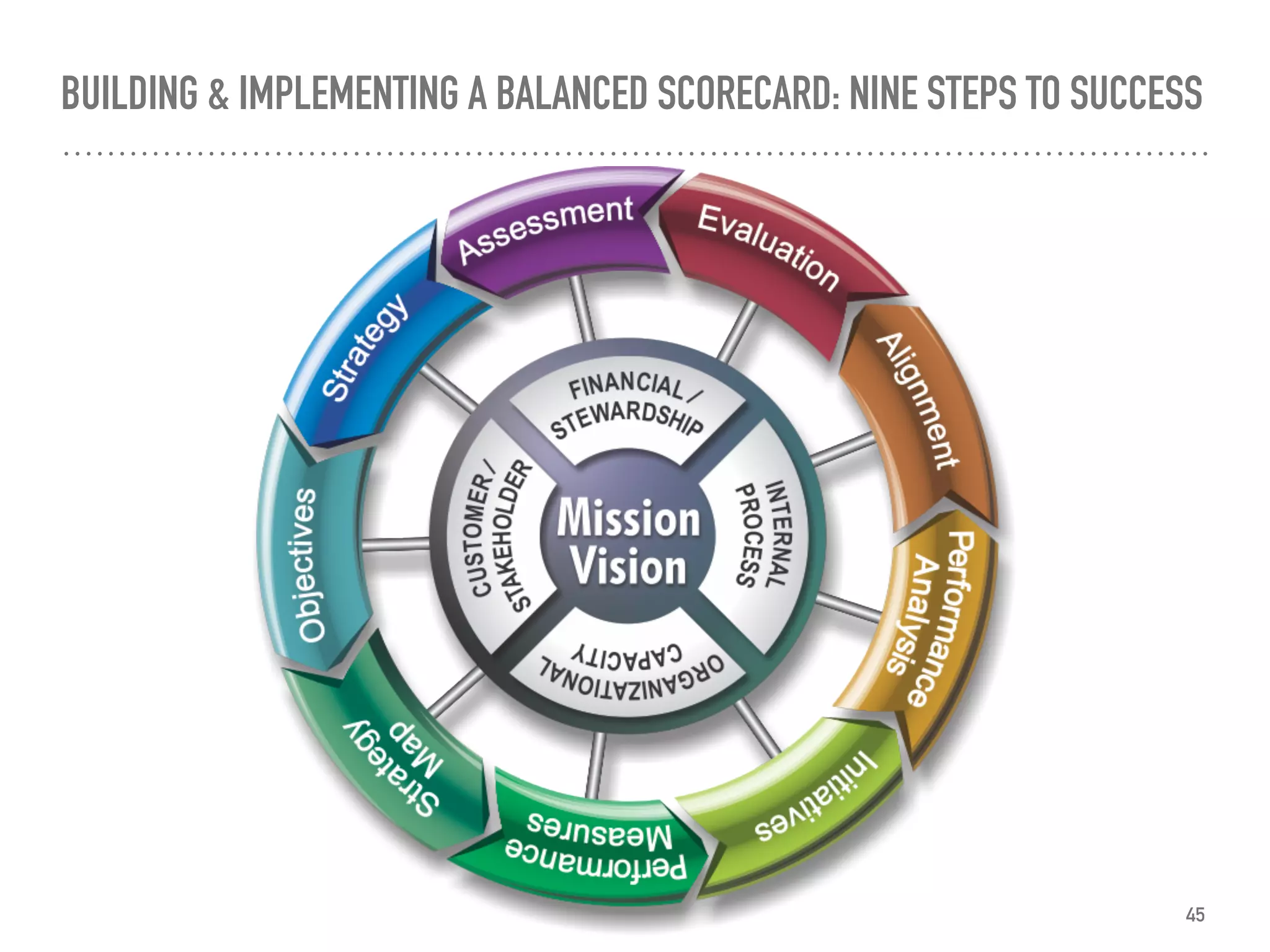 BUILDING & IMPLEMENTING A BALANCED SCORECARD: NINE STEPS TO SUCCESS
45
 