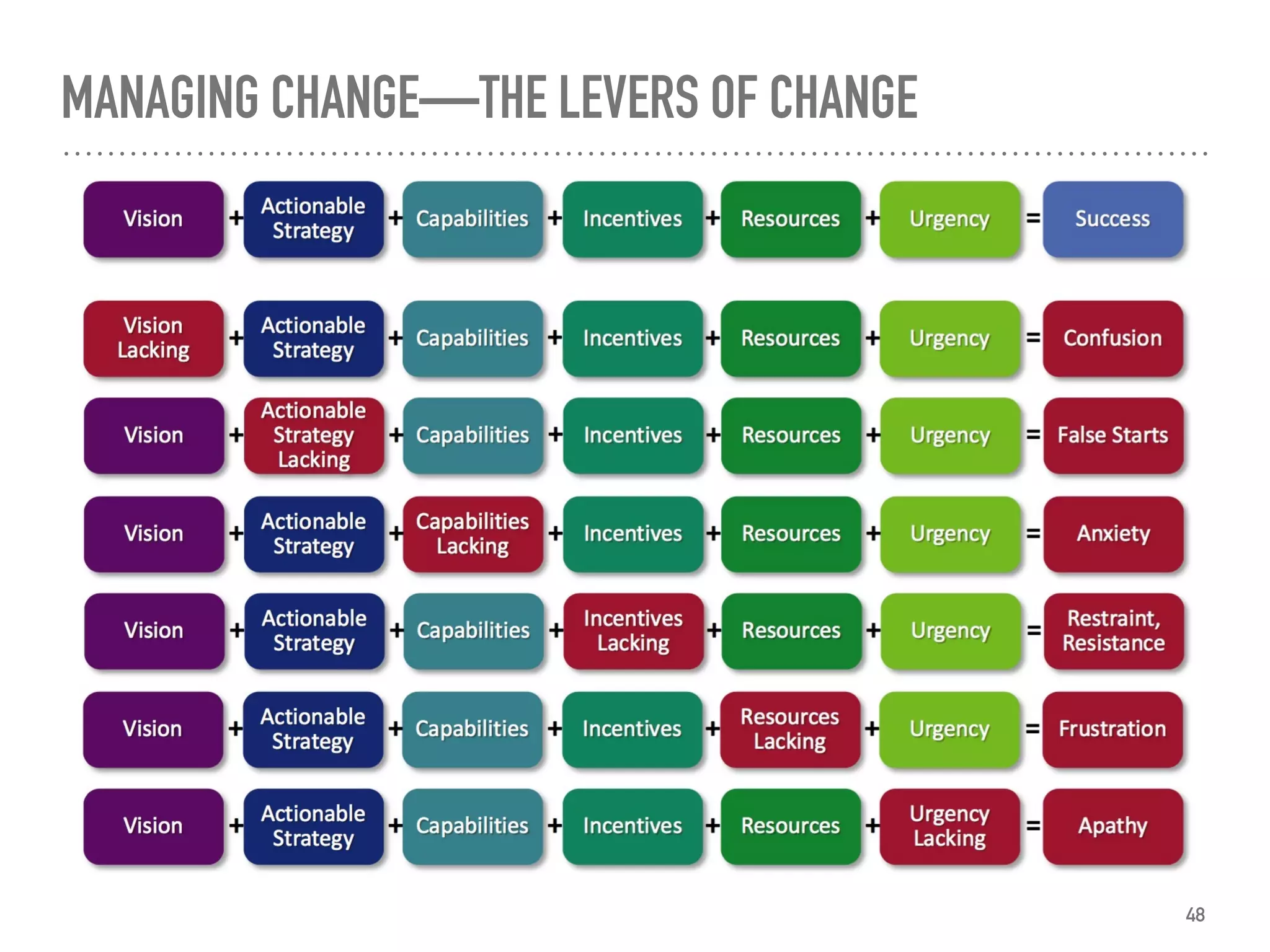 MANAGING CHANGE—THE LEVERS OF CHANGE
48
 