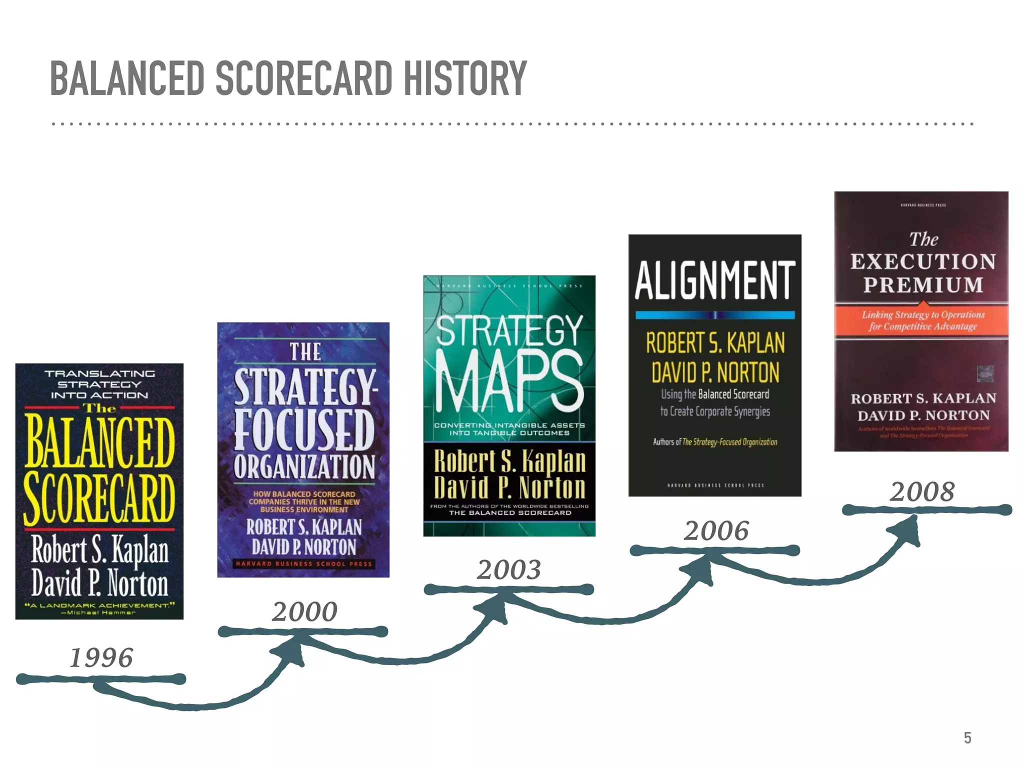 BALANCED SCORECARD HISTORY
1996
2000
2003
2006
2008
5
 