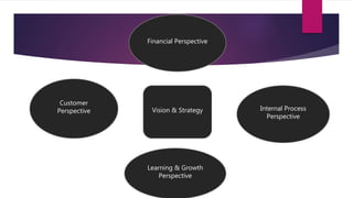 Vision & Strategy
Financial Perspective
Learning & Growth
Perspective
Customer
Perspective Internal Process
Perspective
 