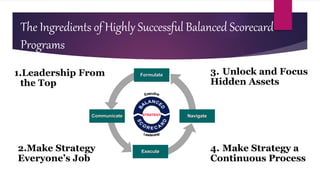 The Ingredients of Highly Successful Balanced Scorecard
Programs
STRATEGY
Formulate
NavigateCommunicate
Execute
1.Leadership From
the Top
2.Make Strategy
Everyone’s Job
3. Unlock and Focus
Hidden Assets
4. Make Strategy a
Continuous Process
 
