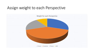 Assign weight to each Perspective
Weight for each Perspective
Finance Customer Process L&D