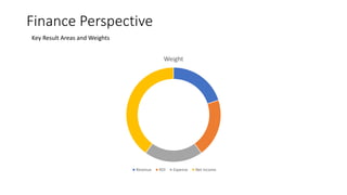 Finance Perspective
Weight
Revenue ROI Expense Net Income
Key Result Areas and Weights