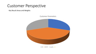 Customer Perspective
Key Result Areas and Weights
Customer Parameters
CSI MCPC Loyalty
