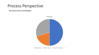 Process Perspective
Key Result Areas and Weights
Process
Create value Deliver value Complaint handling