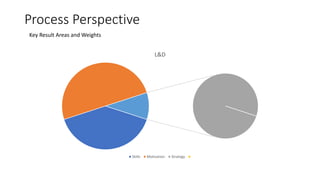 Process Perspective
Key Result Areas and Weights
L&D
Skills Motivation Strategy
