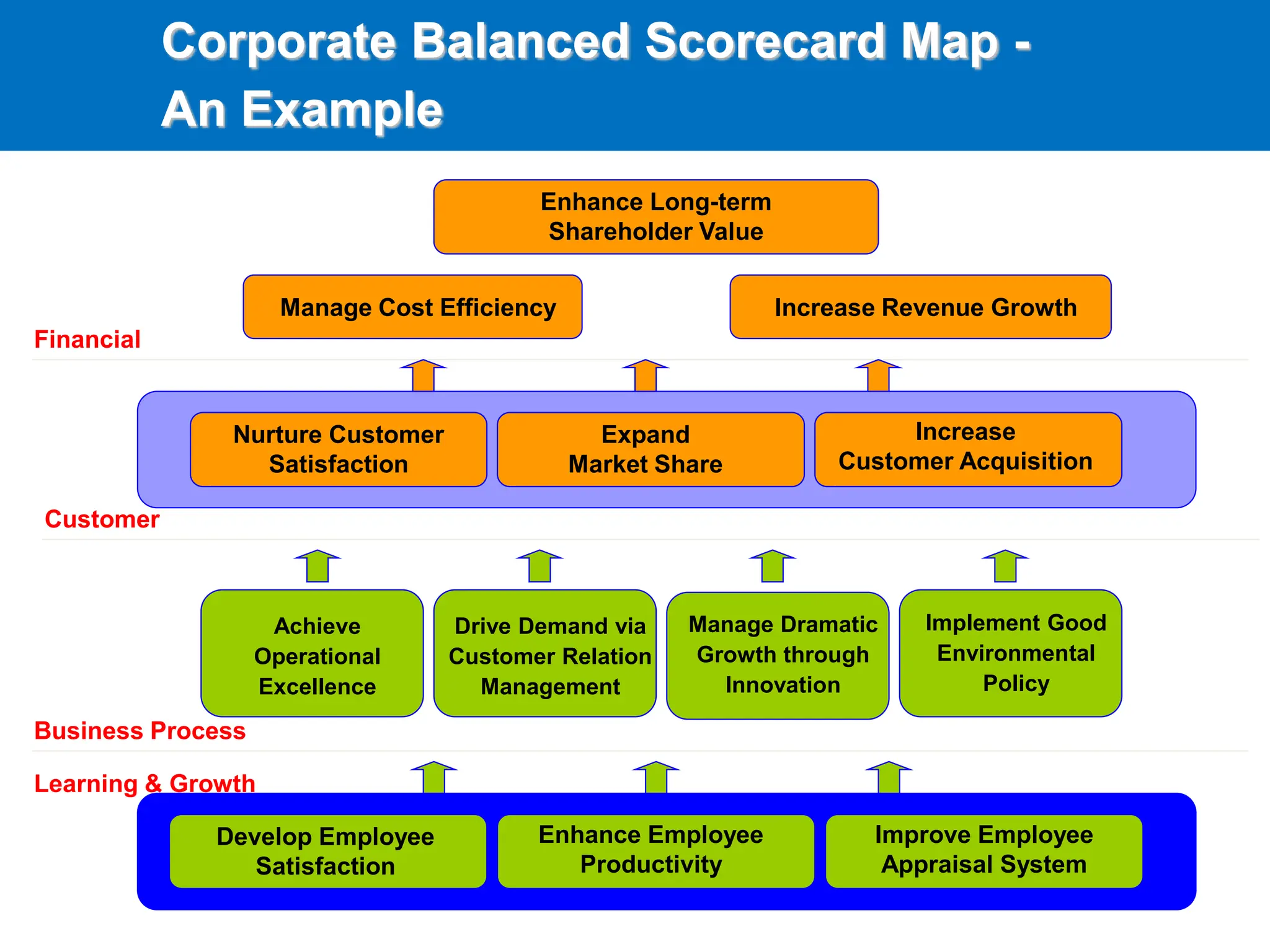 Manage Cost Efficiency
Enhance Long-term
Shareholder Value
Increase Revenue Growth
Increase
Customer Acquisition
Nurture Customer
Satisfaction
Achieve
Operational
Excellence
Drive Demand via
Customer Relation
Management
Manage Dramatic
Growth through
Innovation
Implement Good
Environmental
Policy
Corporate Balanced Scorecard Map -
An Example
Financial
Customer
Business Process
Expand
Market Share
Develop Employee
Satisfaction
Learning & Growth
Enhance Employee
Productivity
Improve Employee
Appraisal System
 