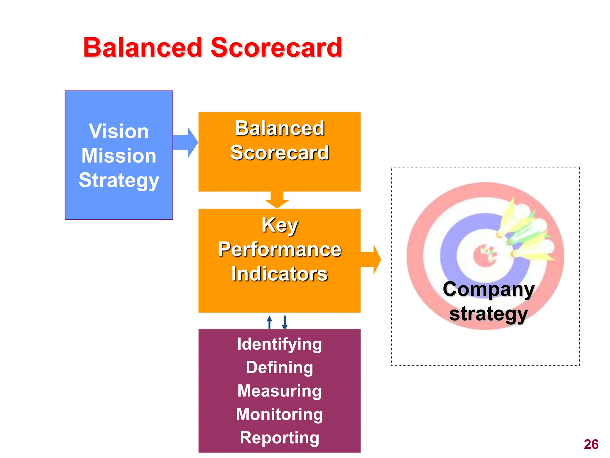 Balanced Scorecard
Identifying
Defining
Measuring
Monitoring
Reporting
Key
Performance
Indicators
Company
strategy
Vision
Mission
Strategy
Balanced
Scorecard
26
 