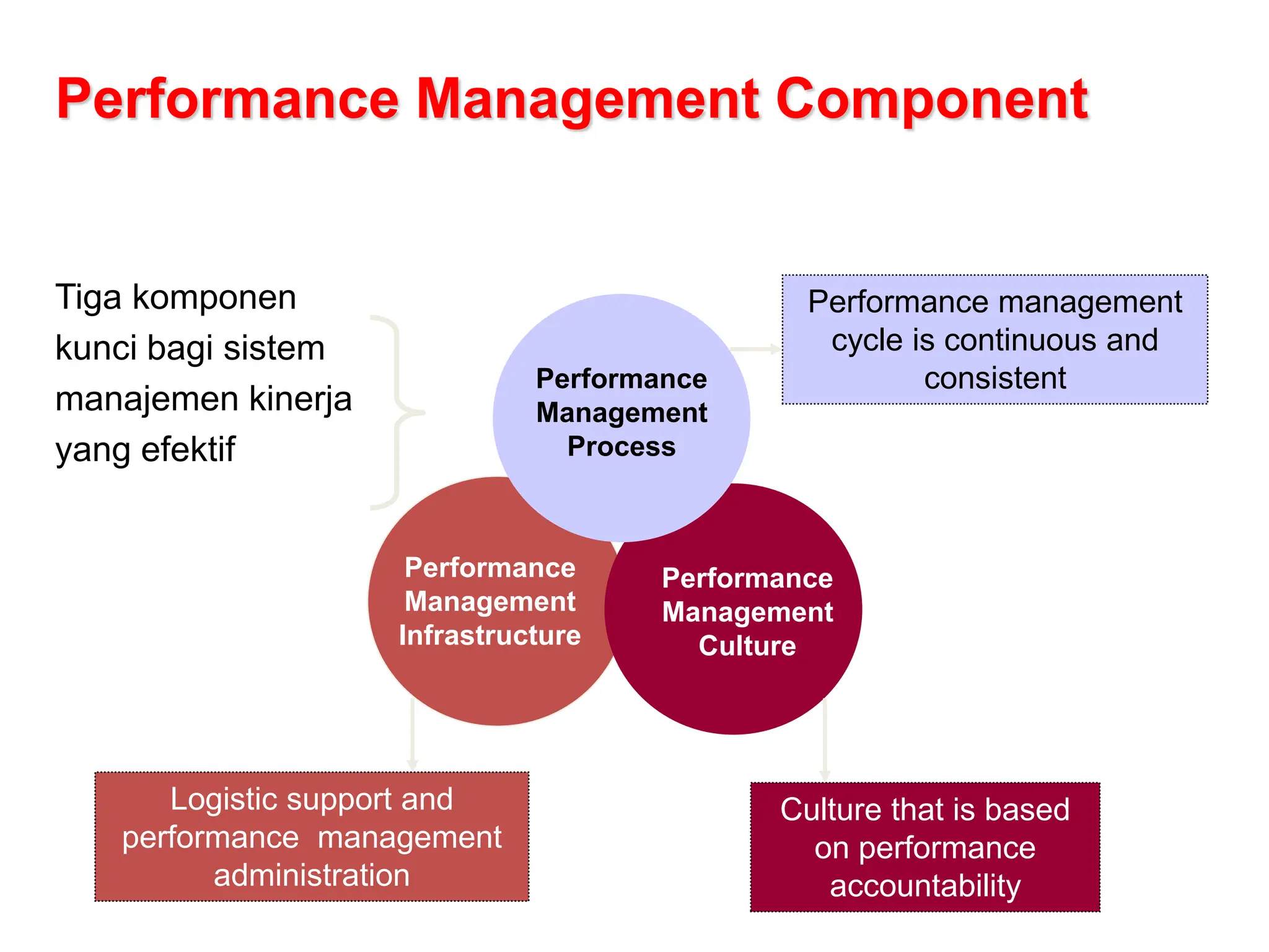 Tiga komponen
kunci bagi sistem
manajemen kinerja
yang efektif
Performance
Management
Infrastructure
Performance
Management
Culture
Performance
Management
Process
Performance management
cycle is continuous and
consistent
Culture that is based
on performance
accountability
Logistic support and
performance management
administration
Performance Management Component
 