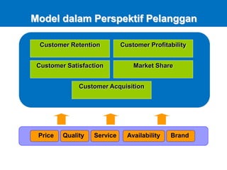 Price Availability Brand
Service
Quality
Customer Acquisition
Customer Satisfaction
Customer Retention Customer Profitability
Market Share
Model dalam Perspektif Pelanggan
 