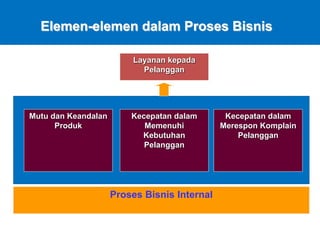 Layanan kepada
Pelanggan
Mutu dan Keandalan
Produk
Kecepatan dalam
Memenuhi
Kebutuhan
Pelanggan
Kecepatan dalam
Merespon Komplain
Pelanggan
Proses Bisnis Internal
Elemen-elemen dalam Proses Bisnis
 