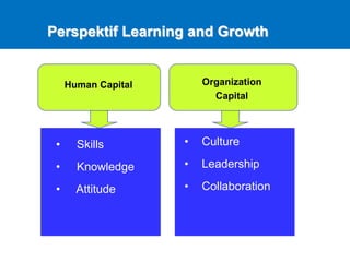 Human Capital Organization
Capital
• Skills
• Knowledge
• Attitude
• Culture
• Leadership
• Collaboration
Perspektif Learning and Growth
 