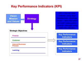Vision
Mission
and Values
Strategy
Finance
Customer
Internal Business
Process
Learning
Key Performance
Indicators
Key Performance
Indicators
Key Performance
Indicators
Strategic Objectives
KPI = Ukuran atau
Indikator yang akan
memberikan informasi
sejauh mana kita telah
berhasil mewujudkan
sasaran strategis yang
telah kita tetapkan
Key Performance Indicators (KPI)
27
 