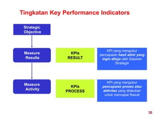 30
Strategic
Objective
Measure
Results
KPIs
RESULT
Measure
Activity
KPIs
PROCESS
Tingkatan Key Performance Indicators
KPI yang mengukur
pencapaian hasil akhir yang
ingin dituju oleh Sasaran
Strategis
KPI yang mengukur
pencapaian proses atau
aktivitas yang dilakukan
untuk mencapai Result
 