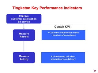 Improve
customer satisfaction
on service
Measure
Results
• Customer Satisfaction Index
• Number of complaints
Measure
Activity
# of follow-up call after
product/service delivery
Tingkatan Key Performance Indicators
Contoh KPI :
31
 