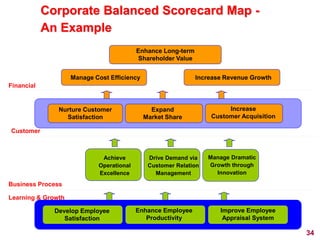Manage Cost Efficiency
Enhance Long-term
Shareholder Value
Increase Revenue Growth
Increase
Customer Acquisition
Nurture Customer
Satisfaction
Achieve
Operational
Excellence
Develop Employee
Satisfaction
Drive Demand via
Customer Relation
Management
Manage Dramatic
Growth through
Innovation
Corporate Balanced Scorecard Map -
An Example
Financial
Customer
Business Process
Learning & Growth
Expand
Market Share
Enhance Employee
Productivity
Improve Employee
Appraisal System
34
 