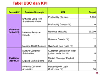 35
Tabel BSC dan KPI
Perspektif Sasaran Strategis KPI Target
Financial
(bobot 25)
Enhance Long Term
Shareholder Value
Profitability (Rp juta) 5,000
Profitability Growth (%) 10
Increase Revenue
Growth
Revenue (Rp juta) 50,000
Revenue Growth (%) 12
Manage Cost Efficiency Overhead Cost Ratio (%) 8
Customer
(bobot 25)
Nurture Customer
Satisfaction
Customer Satisfaction Index
(dalam skala 1 – 10) 8
Expand Market Share
Market Share per Product
(%) 40
Increase Customer
Acquisition
Percentage of Loyal
Customers (%) 50
 
