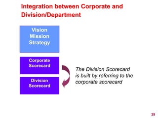 Vision
Mission
Strategy
Integration between Corporate and
Division/Department
Corporate
Scorecard
Division
Scorecard
The Division Scorecard
is built by referring to the
corporate scorecard
39
 