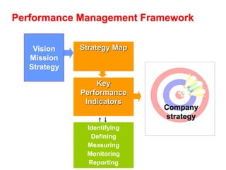 Performance Management Framework
Identifying
Defining
Measuring
Monitoring
Reporting
Key
Performance
Indicators
Company
strategy
Vision
Mission
Strategy
Strategy Map
 