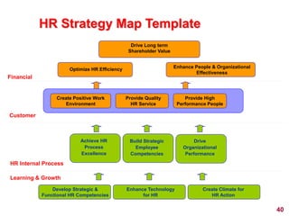 Optimize HR Efficiency
Drive Long term
Shareholder Value
Enhance People & Organizational
Effectiveness
Achieve HR
Process
Excellence
Develop Strategic &
Functional HR Competencies
Build Strategic
Employee
Competencies
Drive
Organizational
Performance
Enhance Technology
for HR
Create Climate for
HR Action
HR Strategy Map Template
Financial
Customer
HR Internal Process
Learning & Growth
Create Positive Work
Environment
Provide Quality
HR Service
Provide High
Performance People
40
 