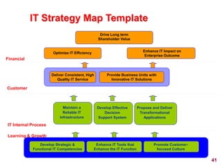 Optimize IT Efficiency
Drive Long term
Shareholder Value
Enhance IT Impact on
Enterprise Outcome
Maintain a
Reliable IT
Infrastructure
Develop Strategic &
Functional IT Competencies
Develop Effective
Decision
Support System
Propose and Deliver
Transformational
Applications
Enhance IT Tools that
Enhance the IT Function
Promote Customer-
focused Culture
IT Strategy Map Template
Financial
Customer
IT Internal Process
Learning & Growth
Deliver Consistent, High
Quality IT Service
Provide Business Units with
Innovative IT Solutions
41
 