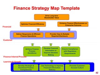 Optimize Financial Efficiency
Drive Long term
Shareholder Value
Enhance Finance Effectiveness on
Enterprise Outcome
Achieve Finance
Process
Excellence
Develop Strategic &
Functional Finance
Competencies
Develop Financial
Information to
Improve Decision
Making
Ensure Compliance
with Regulatory
Requirements
Use Technology to Improve
Financial Information
Delivery
Finance Strategy Map Template
Financial
Customer
Finance Internal Process
Learning & Growth
Deliver Responsive & Efficient
Finance Operations
Provide Clear & Reliable
Required Disclosure
Promote Customer-
focused Culture
42
 