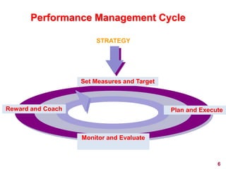 6
STRATEGY
Plan and Execute
Monitor and Evaluate
Reward and Coach
Set Measures and Target
Performance Management Cycle
 