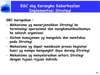 14
BSC sbg Kerangka Keberhasilan
Implementasi Strategi
SBC merupakan :
- Mekanisme yg menerjemahkan Strategi ke
terminologi operasional dan mengkomunikasikannya
ke seluruh organisasi
- Sistem manajemen yg mengelola dan memfokus
pada Strategi
- Mekanisme yg dapat mendesain proses kegiatan
kunci yg mampu mengungkit daya dorong Strategi
- Mekanisme yg menyelaraskan antara Strategi
dengan tujuan-tujuan individu
 
