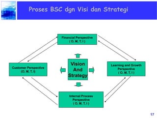 17
Proses BSC dgn Visi dan Strategi
Financial Perspective
( O, M, T, I )
Customer Perspective
(O, M, T, I)
Learning and Growth
Perspective
( O, M, T, I )
Internal Process
Perspective
( O, M, T, I )
Vision
And
Strategy
 