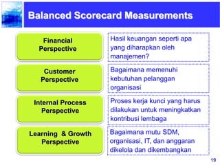 19
Balanced Scorecard Measurements
Financial
Perspective
Customer
Perspective
Internal Process
Perspective
Learning & Growth
Perspective
Hasil keuangan seperti apa
yang diharapkan oleh
manajemen?
Bagaimana memenuhi
kebutuhan pelanggan
organisasi
Proses kerja kunci yang harus
dilakukan untuk meningkatkan
kontribusi lembaga
Bagaimana mutu SDM,
organisasi, IT, dan anggaran
dikelola dan dikembangkan
 