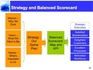 21
Strategy and Balanced Scorecard
Mission –
Why We
Exist
Vision –
What We
Want to Be
Values –
What’s
Important
to Us
Strategy :
Our
Game
Plan
Balanced
Scorecard:
Map and
KPI
Strategic
Outcomes
Satisfied
Shareholders
Delighted
Customers
Excellent
Processes
Motivated
Workforce
 