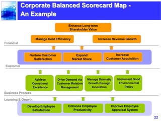22
Manage Cost Efficiency
Enhance Long-term
Shareholder Value
Increase Revenue Growth
Increase
Customer Acquisition
Nurture Customer
Satisfaction
Achieve
Operational
Excellence
Drive Demand via
Customer Relation
Management
Manage Dramatic
Growth through
Innovation
Implement Good
Environmental
Policy
Corporate Balanced Scorecard Map -
An Example
Financial
Customer
Business Process
Expand
Market Share
Develop Employee
Satisfaction
Learning & Growth
Enhance Employee
Productivity
Improve Employee
Appraisal System
 