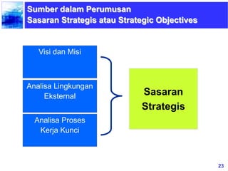 23
Sumber dalam Perumusan
Sasaran Strategis atau Strategic Objectives
Sasaran
Strategis
Visi dan Misi
Analisa Lingkungan
Eksternal
Analisa Proses
Kerja Kunci
 