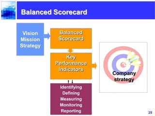 28
Balanced Scorecard
Identifying
Defining
Measuring
Monitoring
Reporting
Key
Performance
Indicators
Company
strategy
Vision
Mission
Strategy
Balanced
Scorecard
 