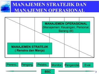 3
MANAJEMEN STRATEJIK DAN
MANAJEMEN OPERASIONAL
MANAJEMEN OPERASIONAL
(Manajemen: Keuangan, Personal,
Barang dll)
MANAJEMEN STRATEJIK
( Renstra dan Manja)
Perenc. Pengorg. Pelaks. Monitor. Pengendal. Eval.
BSC
 
