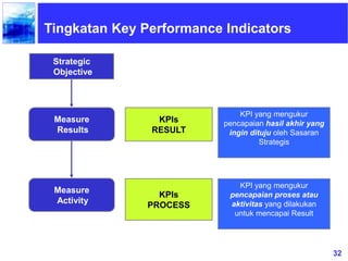 32
Strategic
Objective
Measure
Results
KPIs
RESULT
Measure
Activity
KPIs
PROCESS
Tingkatan Key Performance Indicators
KPI yang mengukur
pencapaian hasil akhir yang
ingin dituju oleh Sasaran
Strategis
KPI yang mengukur
pencapaian proses atau
aktivitas yang dilakukan
untuk mencapai Result
 
