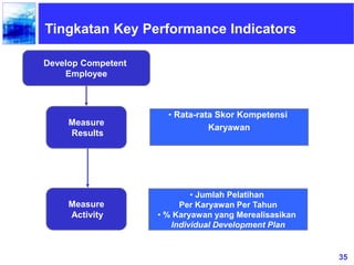 35
Develop Competent
Employee
Measure
Results
• Rata-rata Skor Kompetensi
Karyawan
Measure
Activity
• Jumlah Pelatihan
Per Karyawan Per Tahun
• % Karyawan yang Merealisasikan
Individual Development Plan
Tingkatan Key Performance Indicators
 