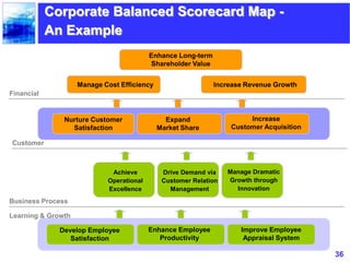 36
Manage Cost Efficiency
Enhance Long-term
Shareholder Value
Increase Revenue Growth
Increase
Customer Acquisition
Nurture Customer
Satisfaction
Achieve
Operational
Excellence
Develop Employee
Satisfaction
Drive Demand via
Customer Relation
Management
Manage Dramatic
Growth through
Innovation
Corporate Balanced Scorecard Map -
An Example
Financial
Customer
Business Process
Learning & Growth
Expand
Market Share
Enhance Employee
Productivity
Improve Employee
Appraisal System
 